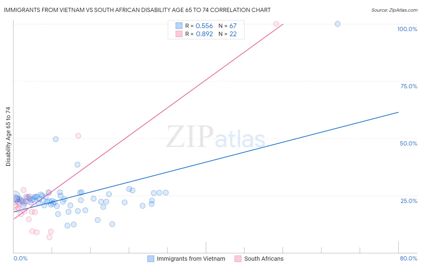 Immigrants from Vietnam vs South African Disability Age 65 to 74