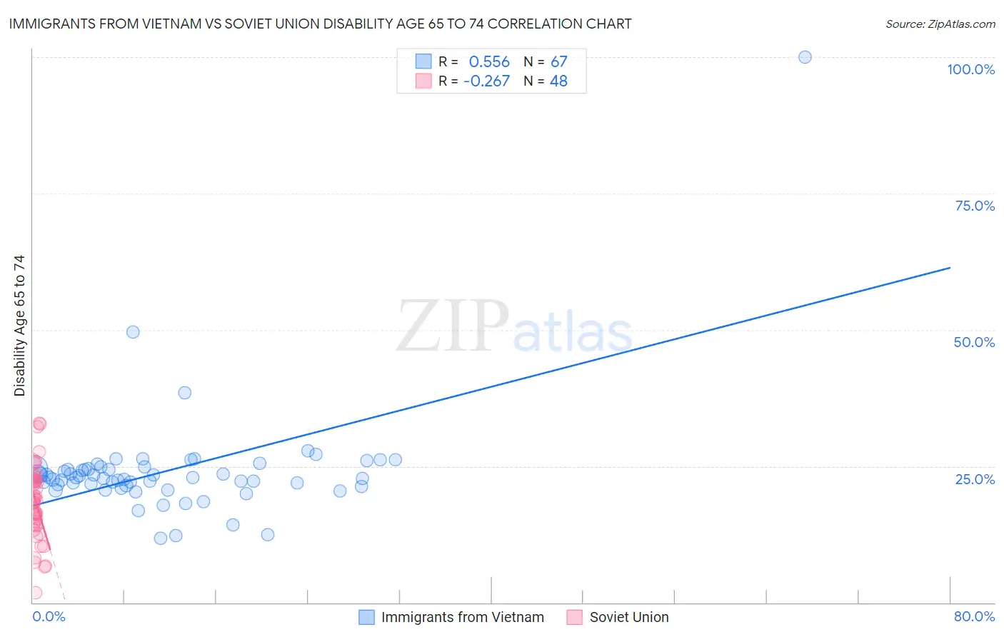 Immigrants from Vietnam vs Soviet Union Disability Age 65 to 74