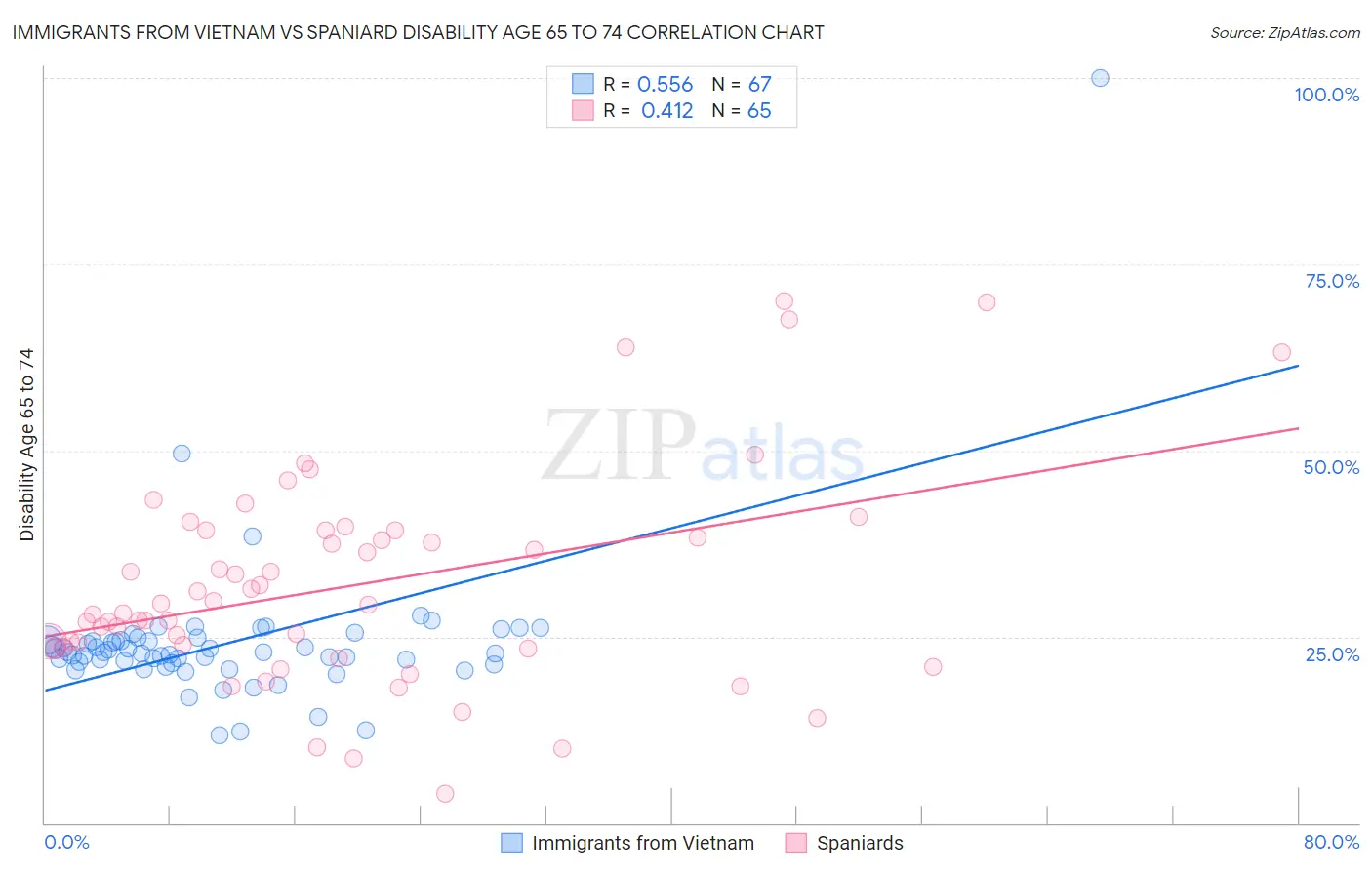 Immigrants from Vietnam vs Spaniard Disability Age 65 to 74
