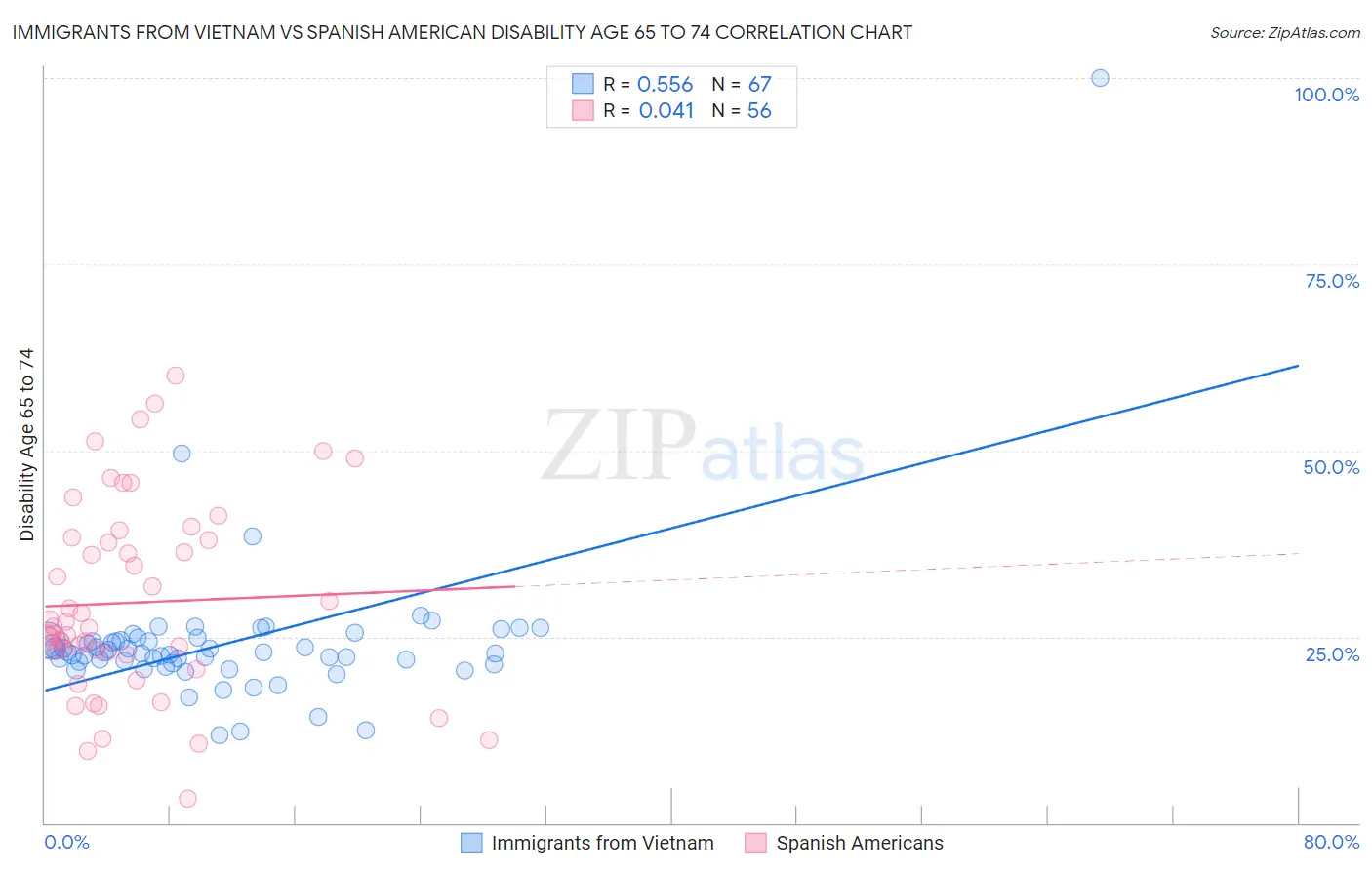 Immigrants from Vietnam vs Spanish American Disability Age 65 to 74