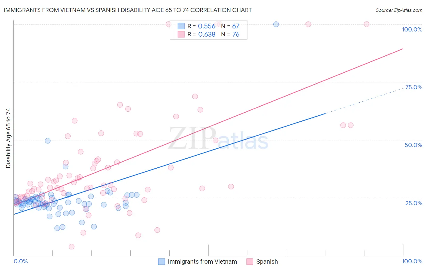 Immigrants from Vietnam vs Spanish Disability Age 65 to 74