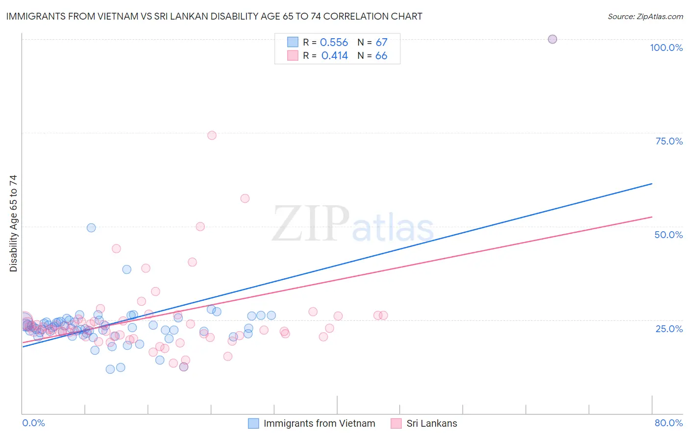 Immigrants from Vietnam vs Sri Lankan Disability Age 65 to 74