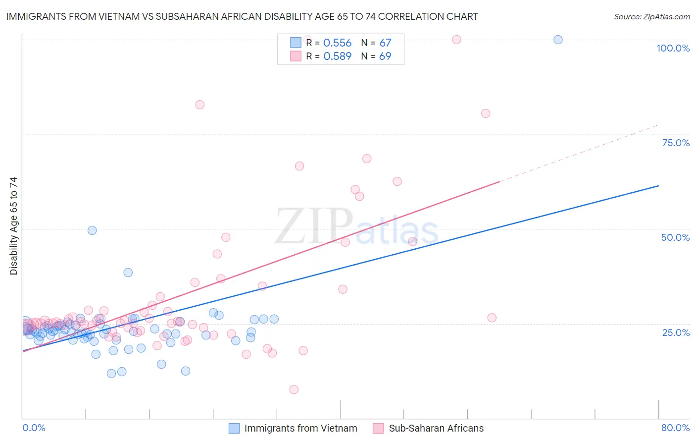 Immigrants from Vietnam vs Subsaharan African Disability Age 65 to 74