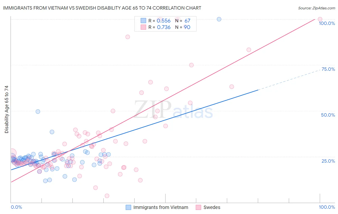 Immigrants from Vietnam vs Swedish Disability Age 65 to 74