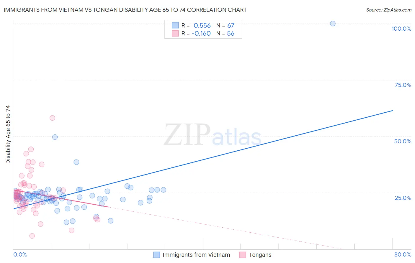 Immigrants from Vietnam vs Tongan Disability Age 65 to 74