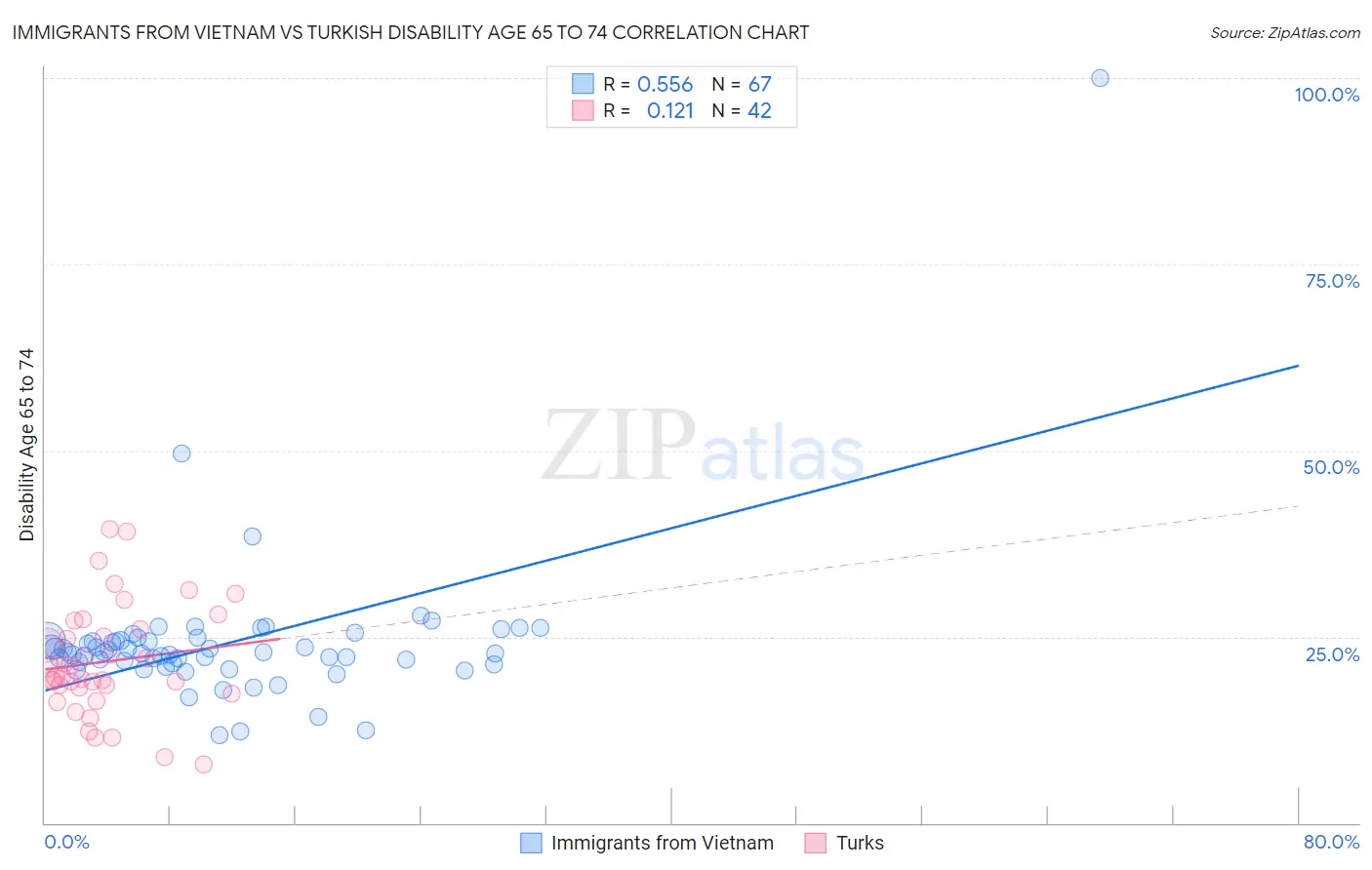 Immigrants from Vietnam vs Turkish Disability Age 65 to 74