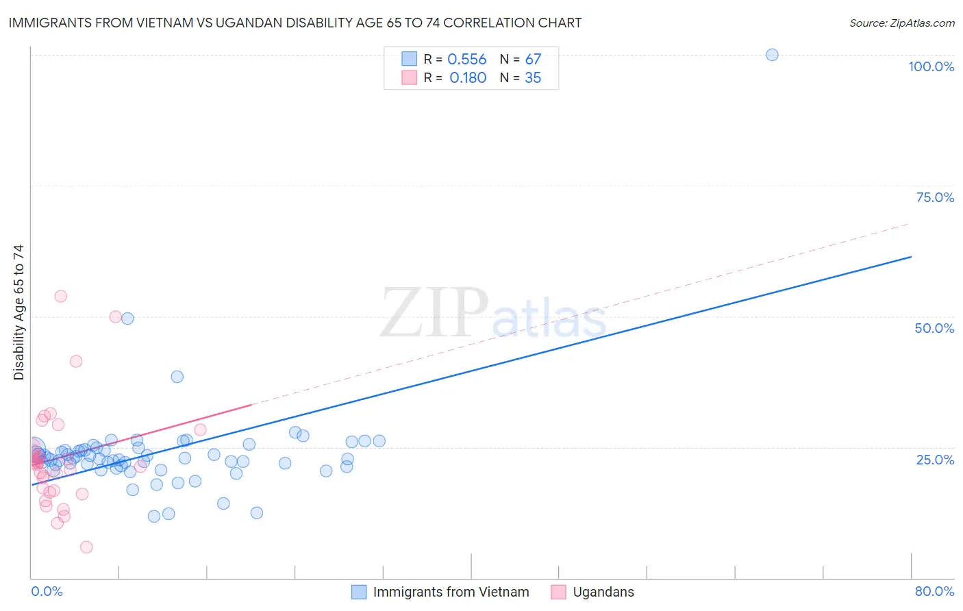 Immigrants from Vietnam vs Ugandan Disability Age 65 to 74