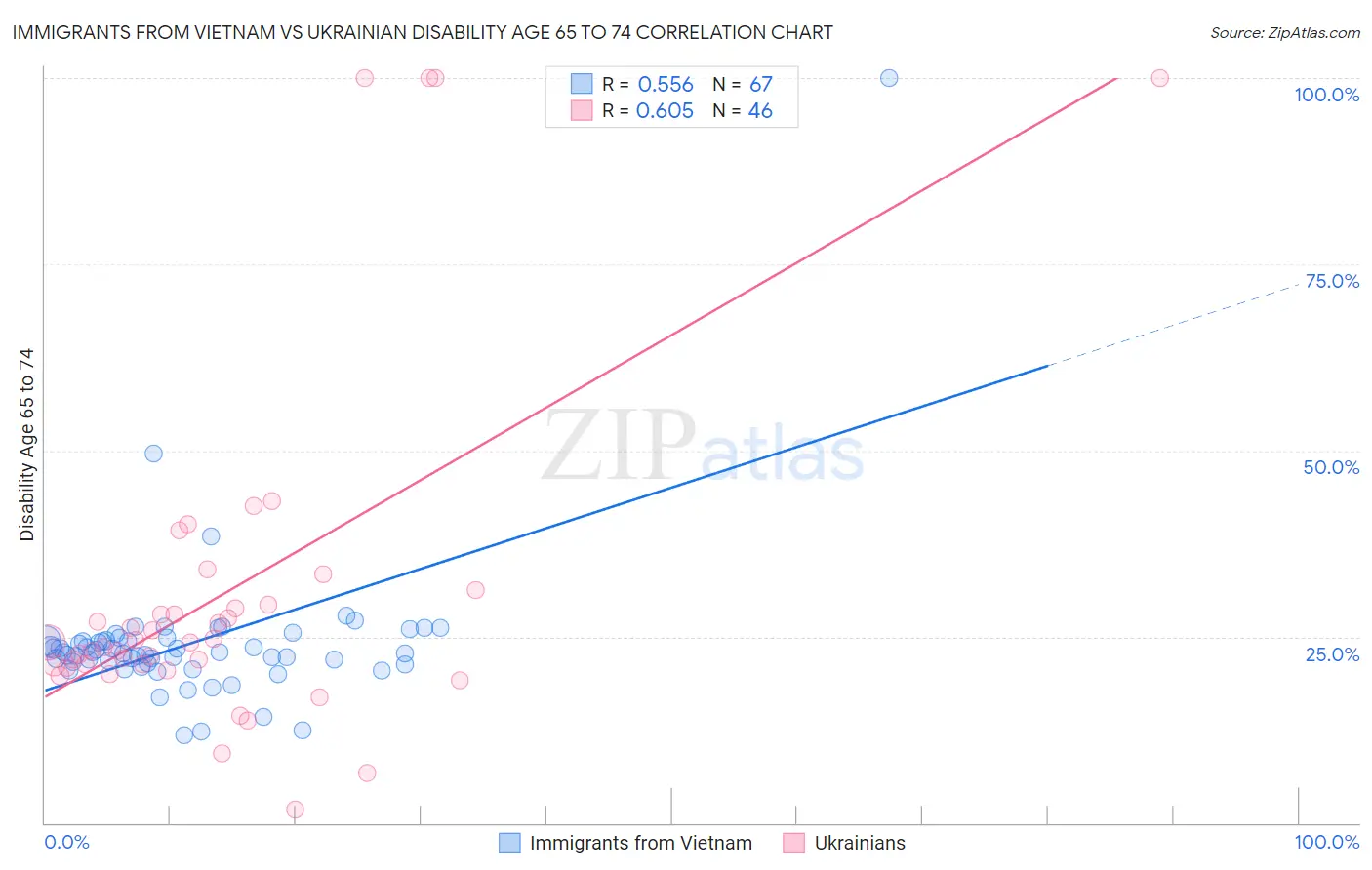 Immigrants from Vietnam vs Ukrainian Disability Age 65 to 74