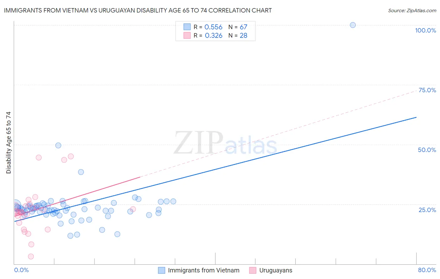 Immigrants from Vietnam vs Uruguayan Disability Age 65 to 74