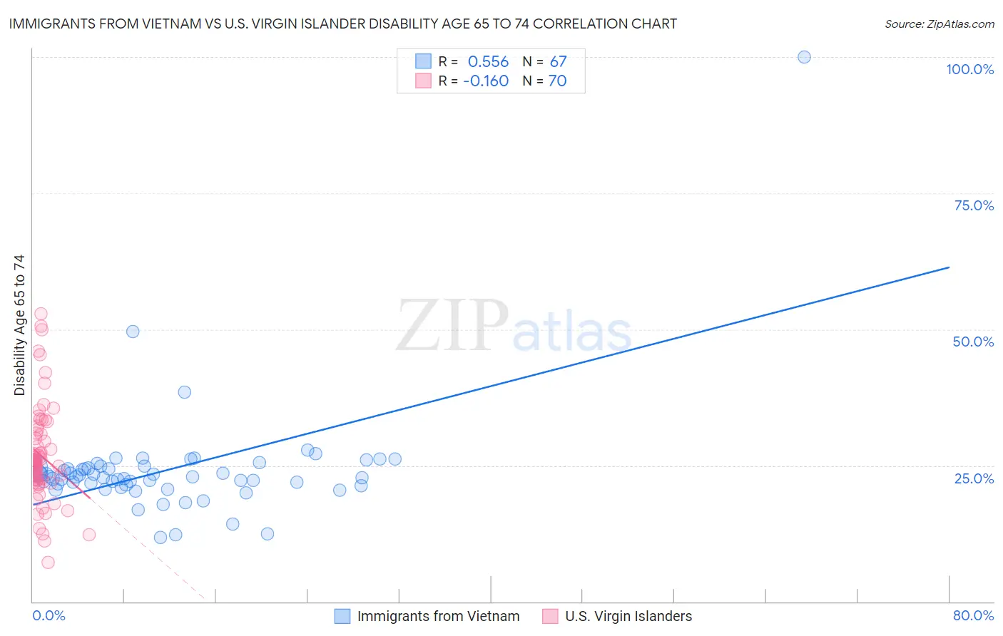Immigrants from Vietnam vs U.S. Virgin Islander Disability Age 65 to 74