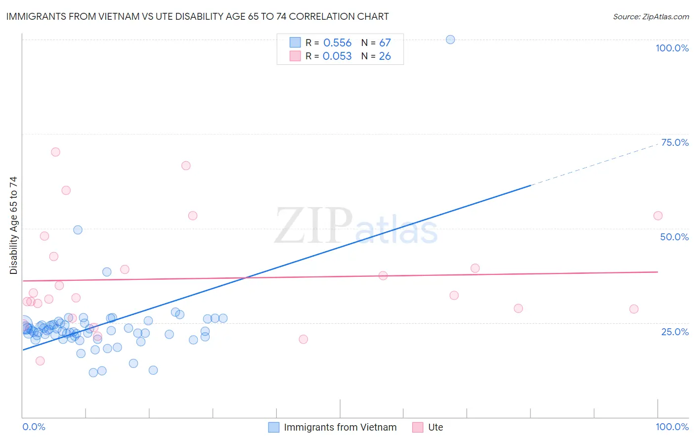 Immigrants from Vietnam vs Ute Disability Age 65 to 74