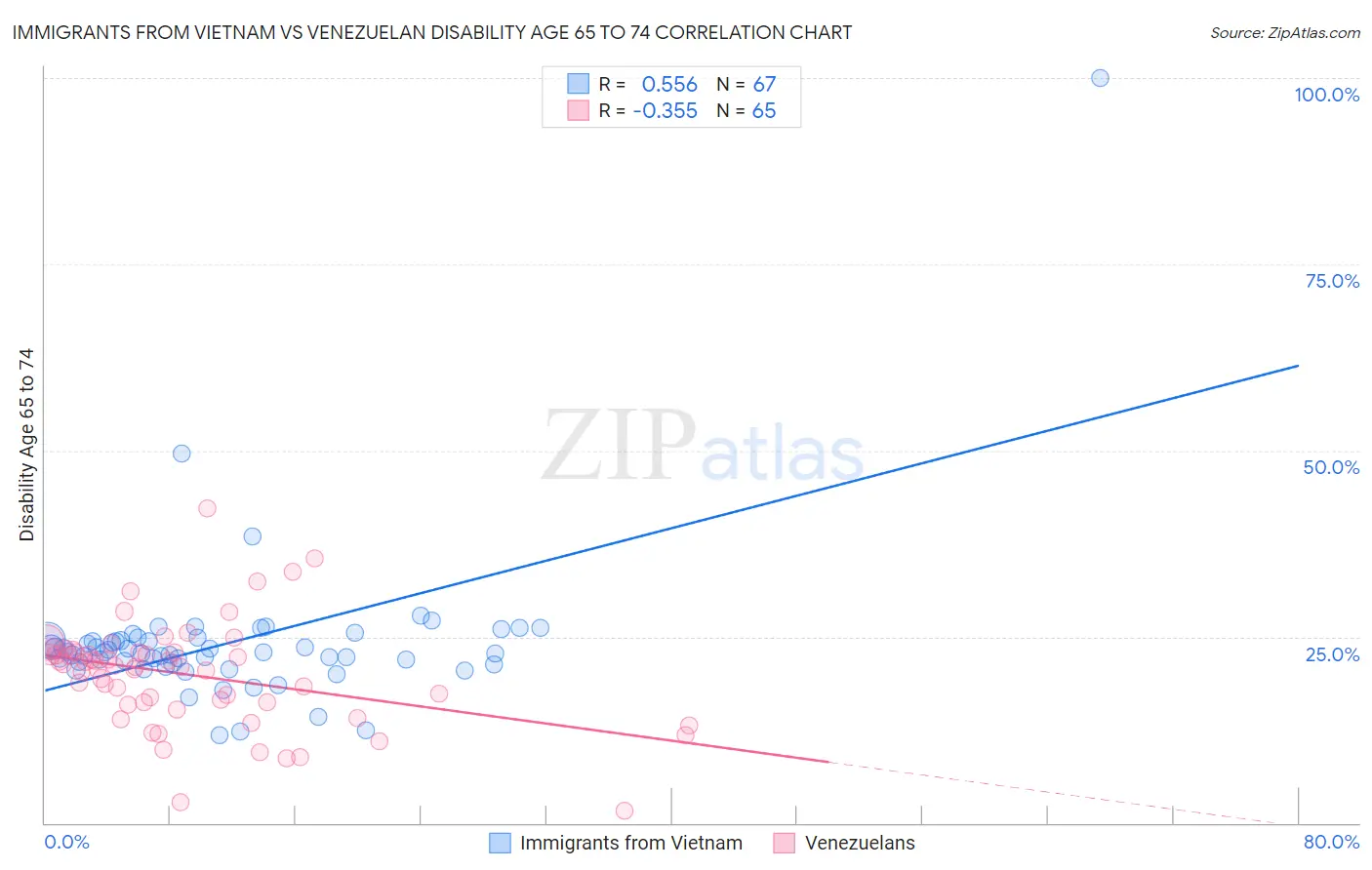 Immigrants from Vietnam vs Venezuelan Disability Age 65 to 74