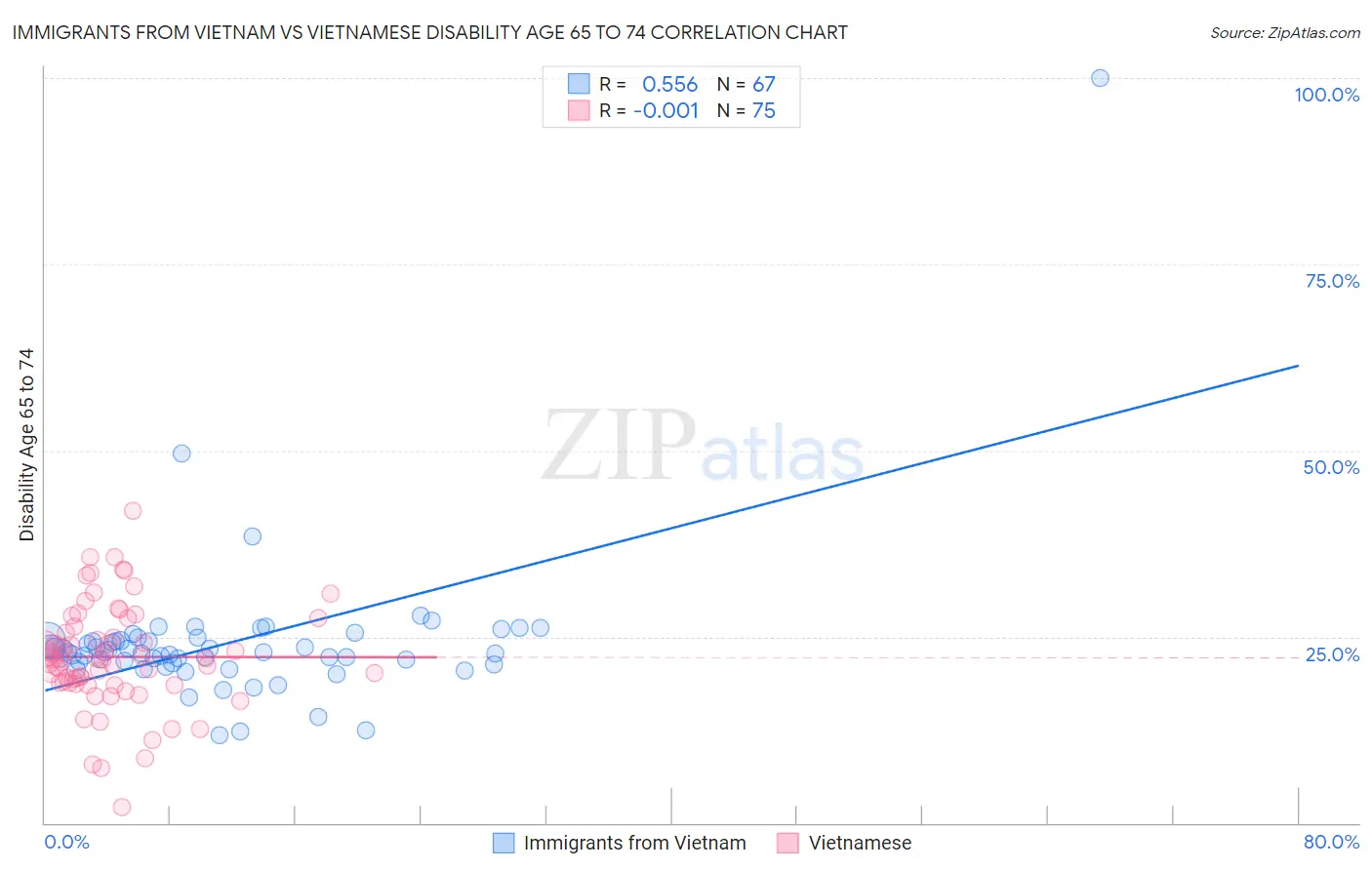 Immigrants from Vietnam vs Vietnamese Disability Age 65 to 74