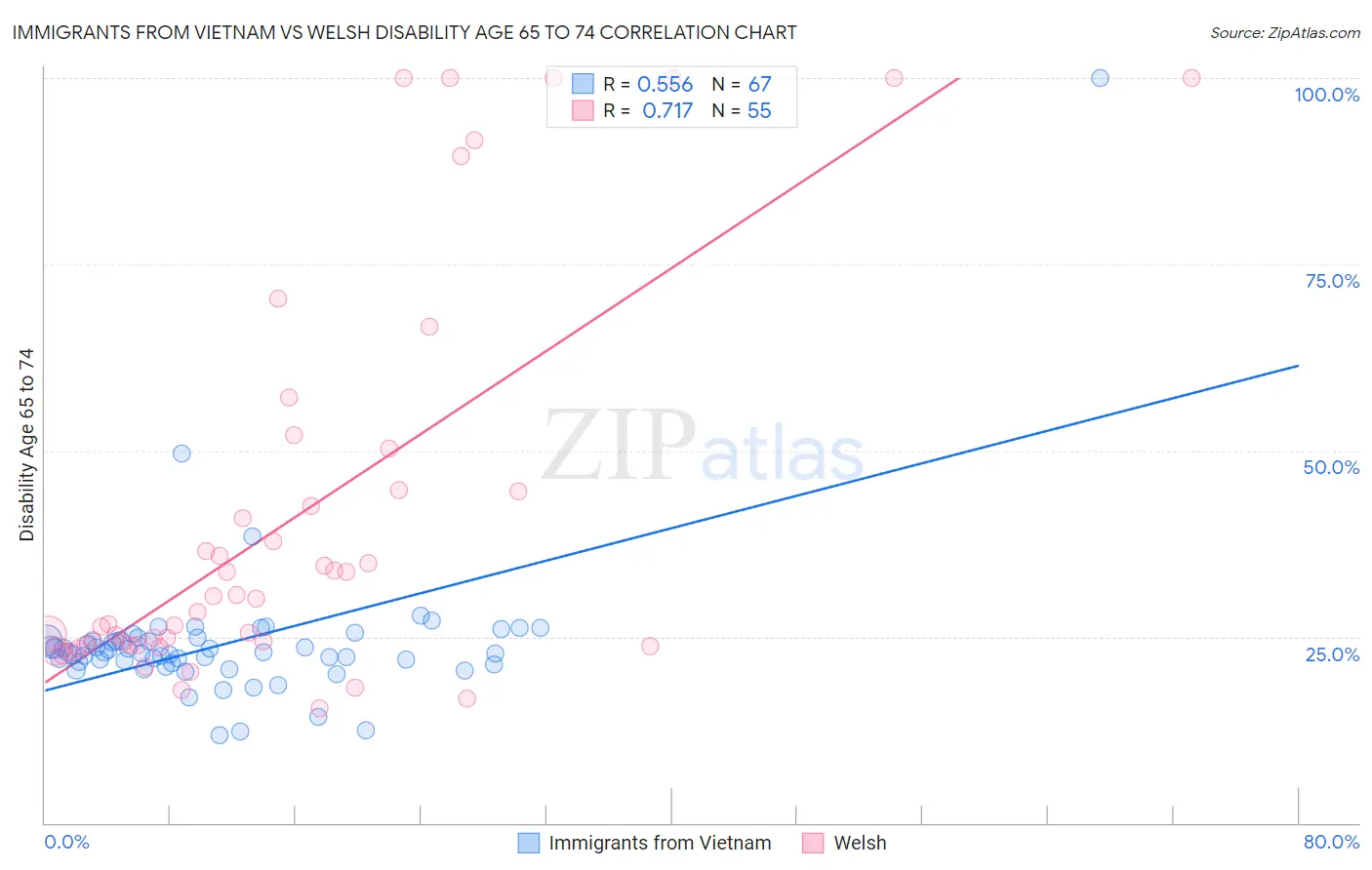 Immigrants from Vietnam vs Welsh Disability Age 65 to 74