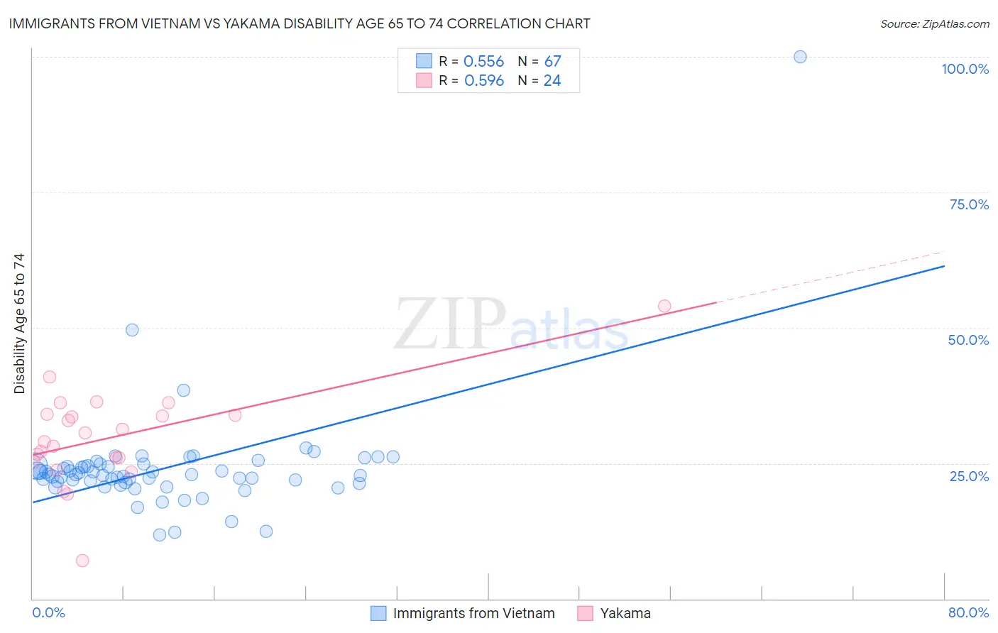 Immigrants from Vietnam vs Yakama Disability Age 65 to 74