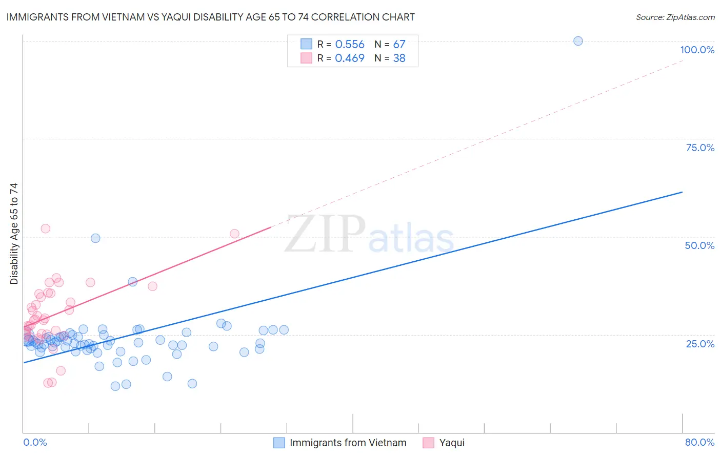 Immigrants from Vietnam vs Yaqui Disability Age 65 to 74