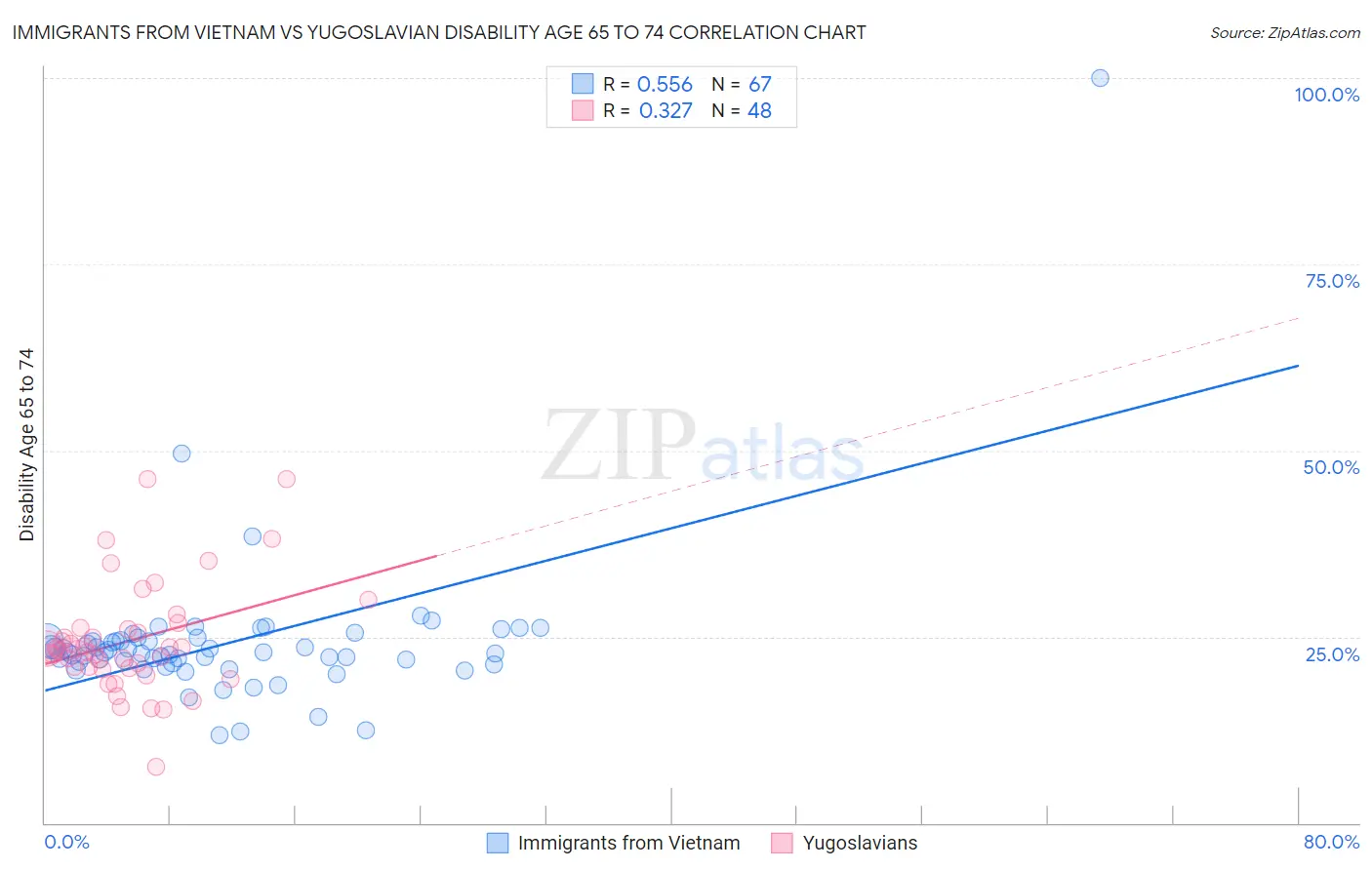 Immigrants from Vietnam vs Yugoslavian Disability Age 65 to 74