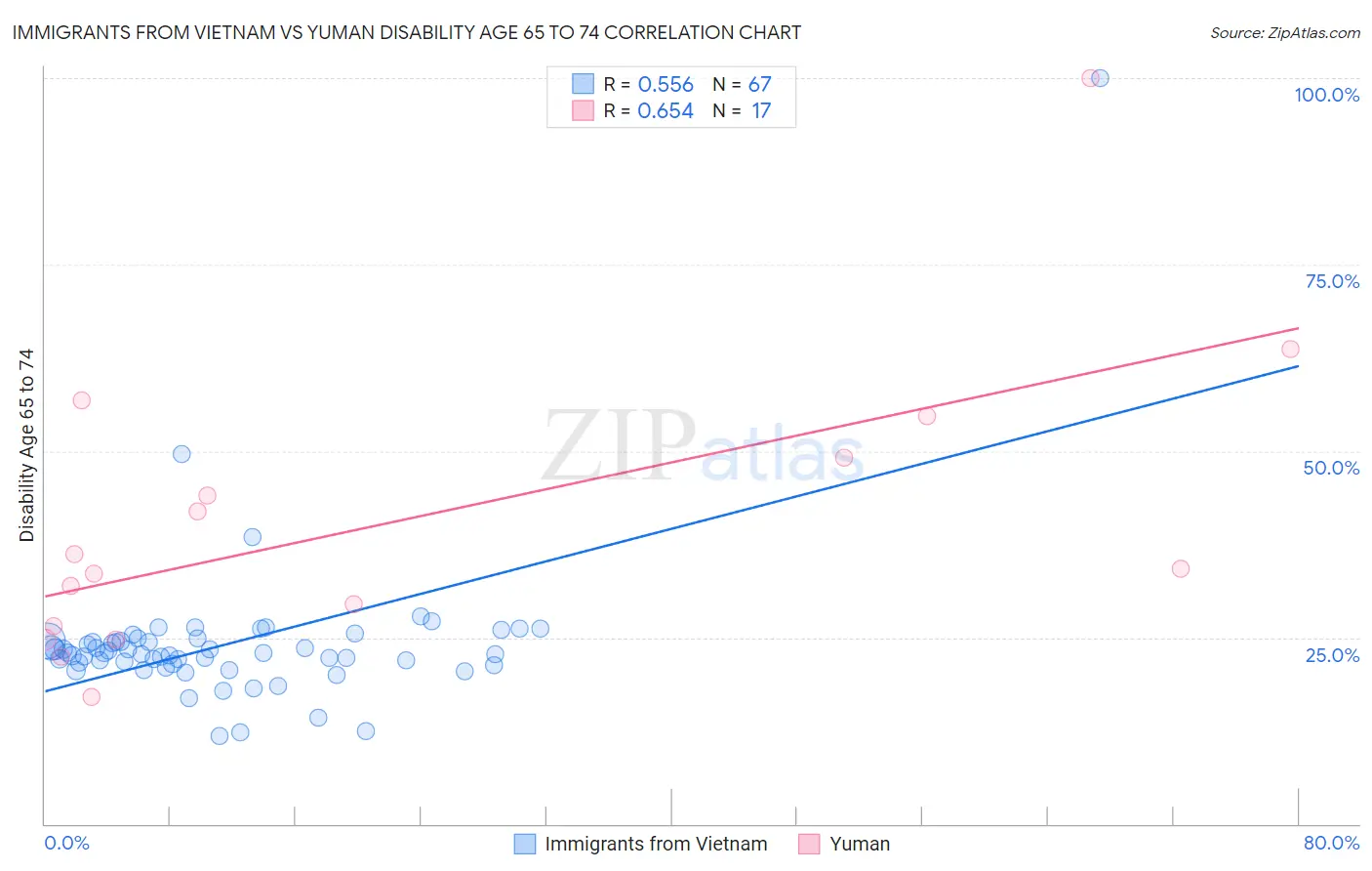 Immigrants from Vietnam vs Yuman Disability Age 65 to 74