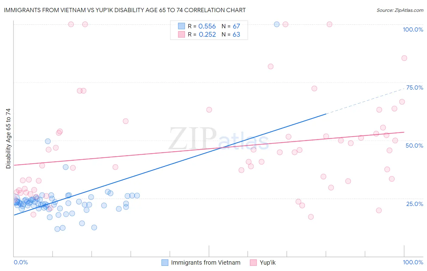 Immigrants from Vietnam vs Yup'ik Disability Age 65 to 74