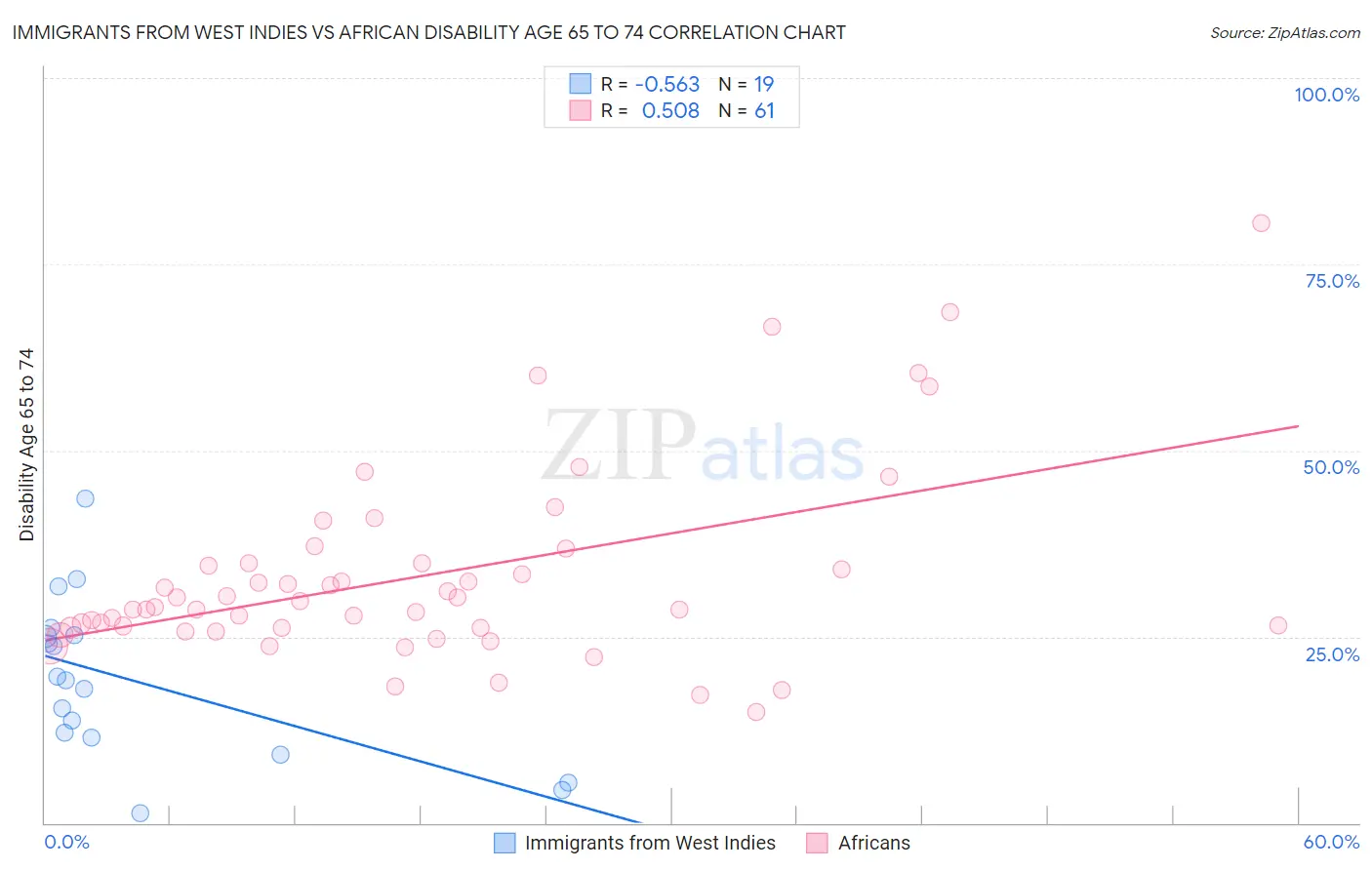 Immigrants from West Indies vs African Disability Age 65 to 74