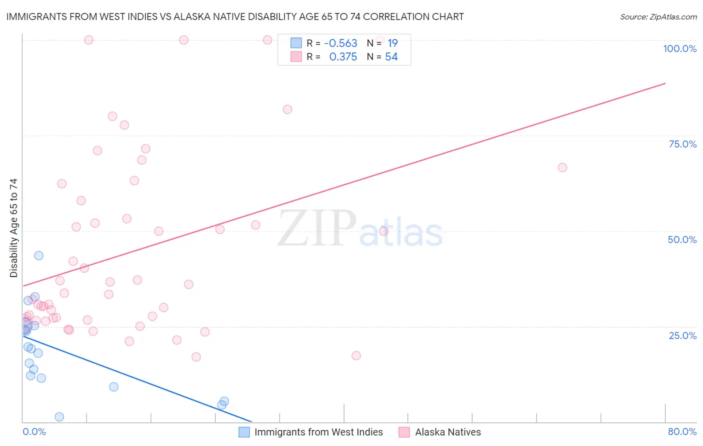 Immigrants from West Indies vs Alaska Native Disability Age 65 to 74