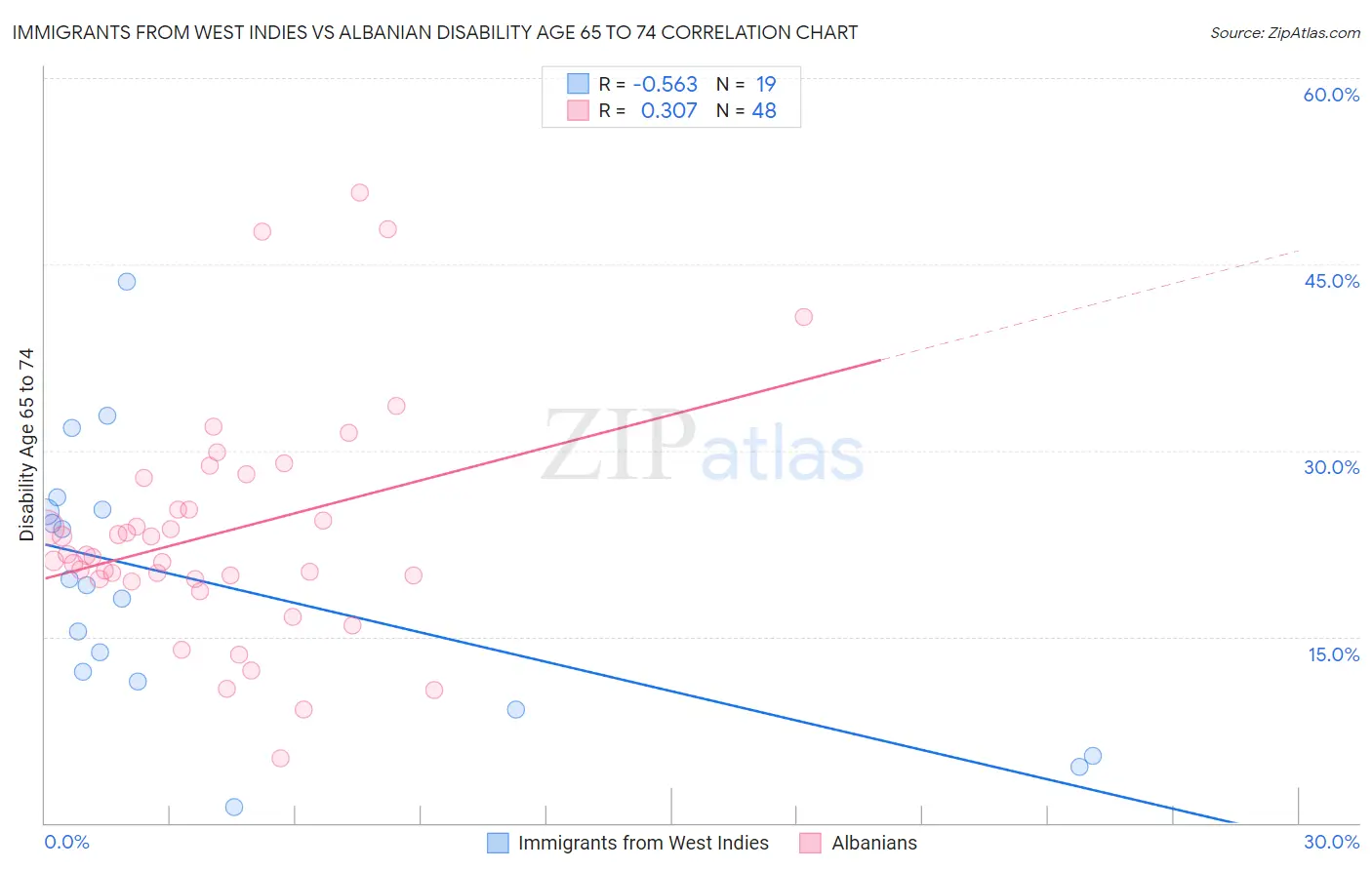 Immigrants from West Indies vs Albanian Disability Age 65 to 74