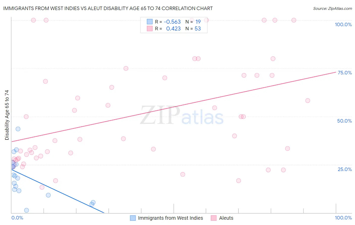 Immigrants from West Indies vs Aleut Disability Age 65 to 74