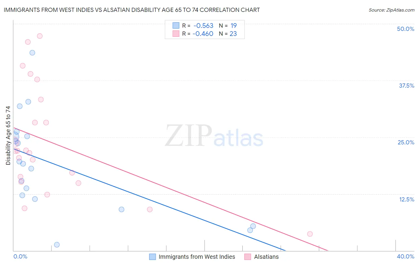 Immigrants from West Indies vs Alsatian Disability Age 65 to 74