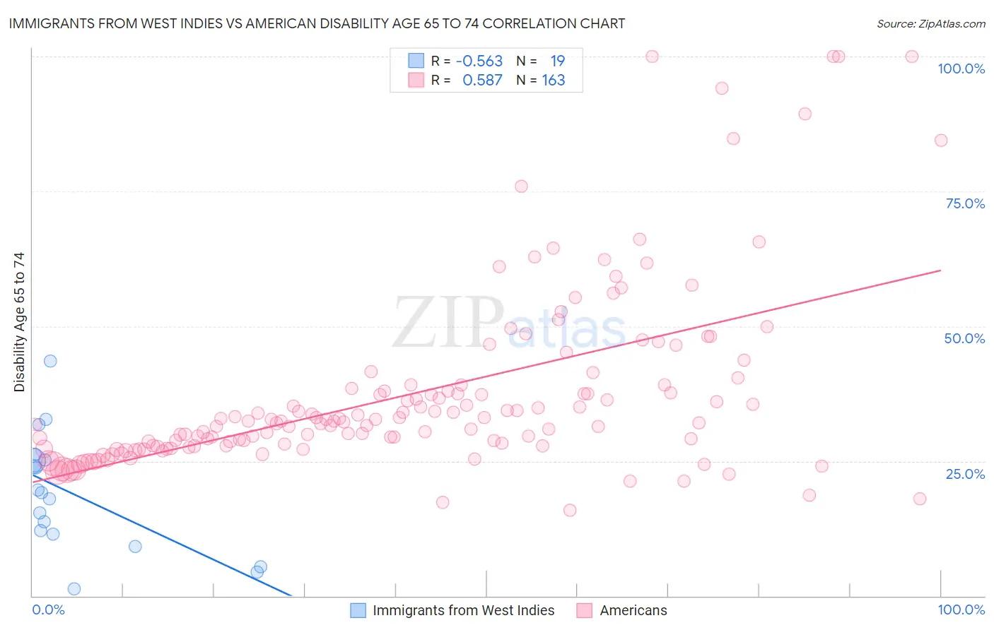 Immigrants from West Indies vs American Disability Age 65 to 74