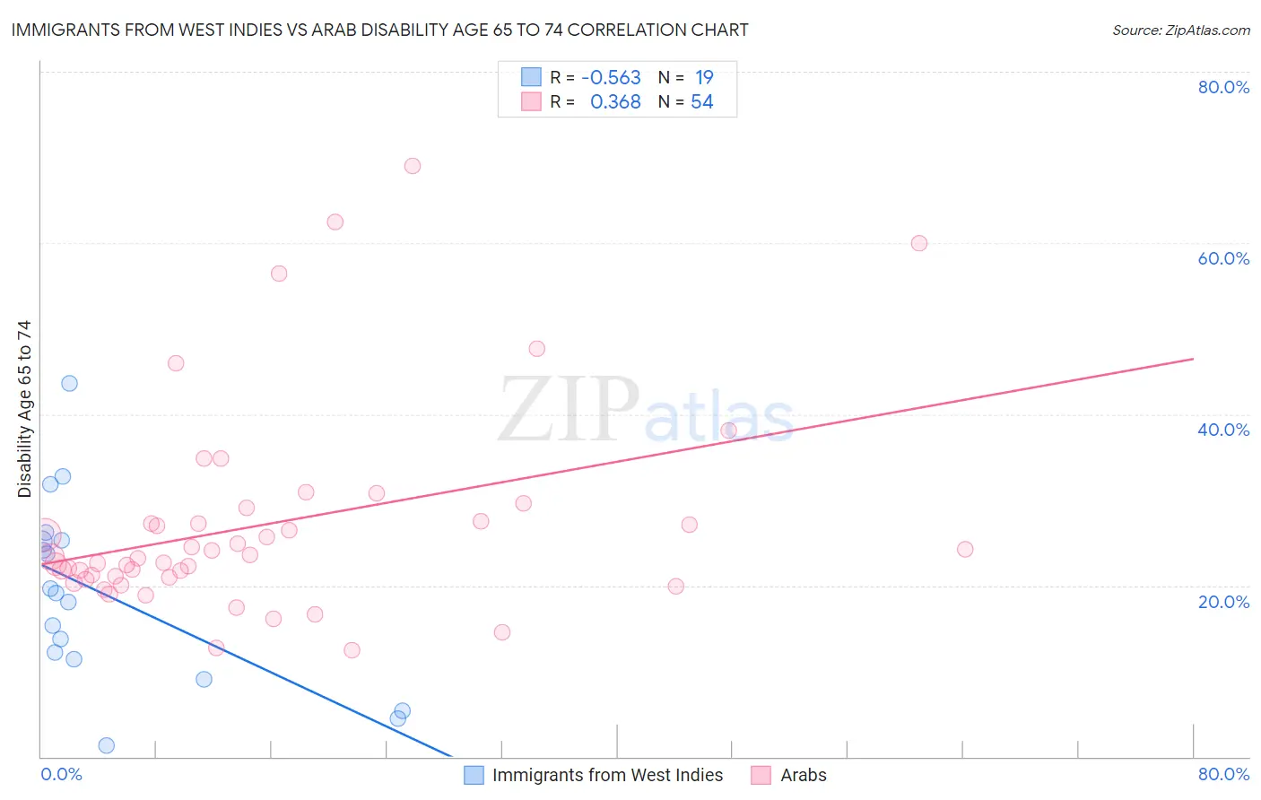 Immigrants from West Indies vs Arab Disability Age 65 to 74
