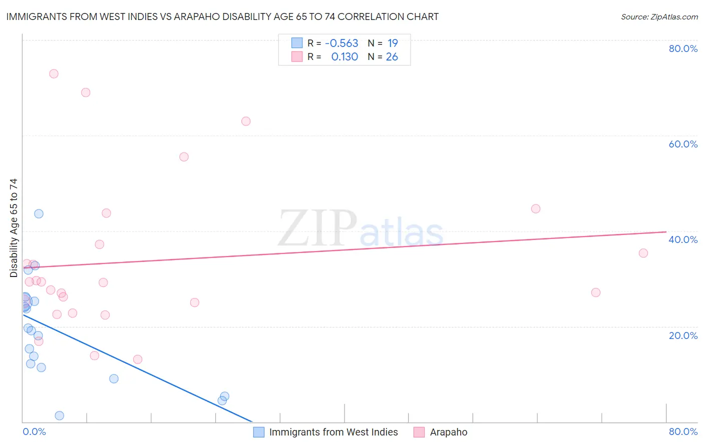 Immigrants from West Indies vs Arapaho Disability Age 65 to 74
