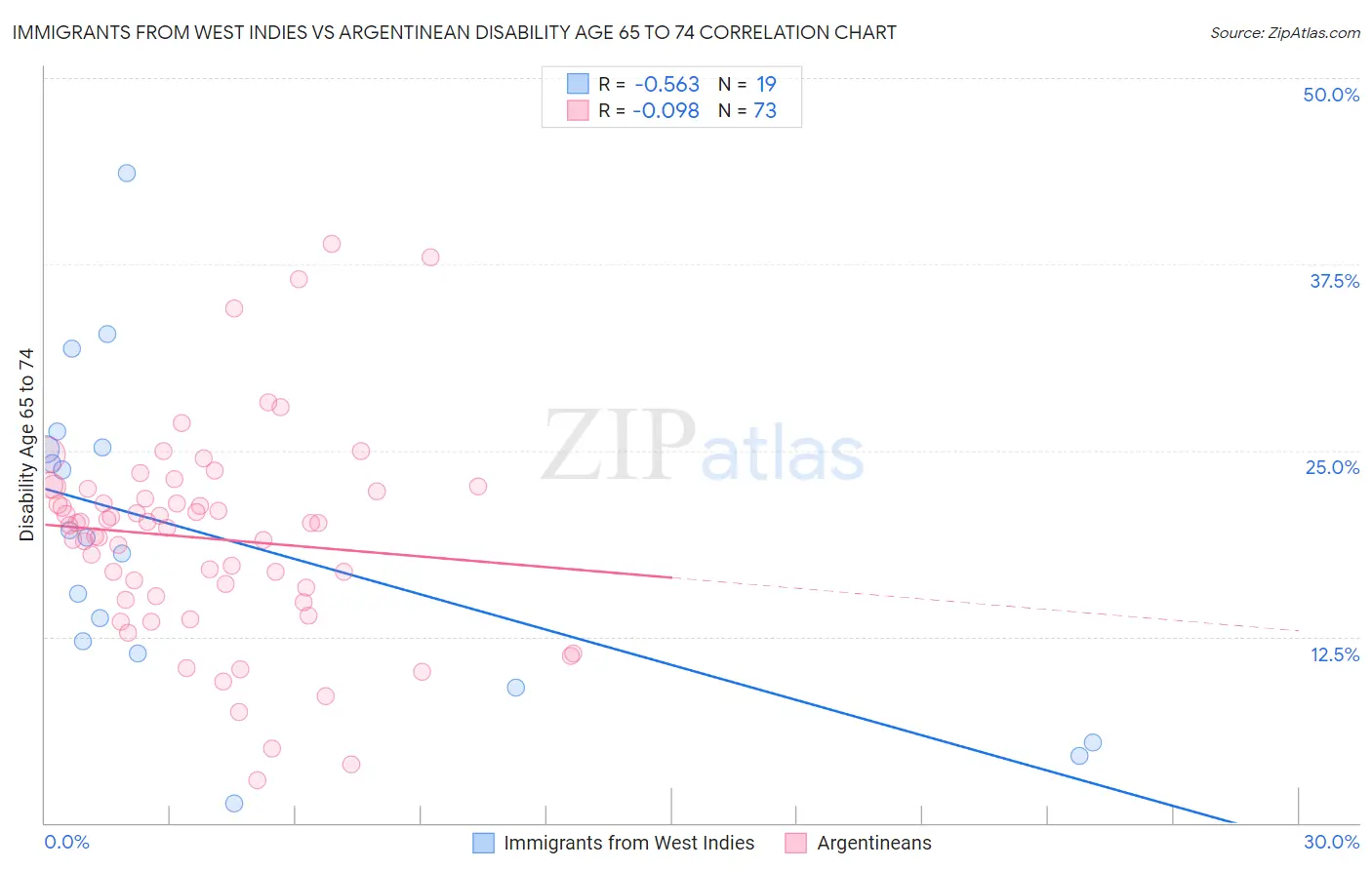 Immigrants from West Indies vs Argentinean Disability Age 65 to 74