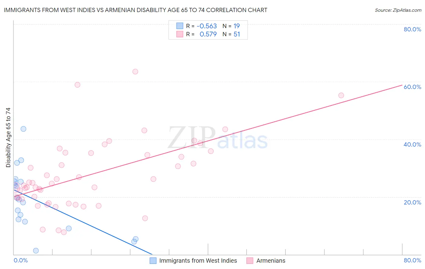 Immigrants from West Indies vs Armenian Disability Age 65 to 74