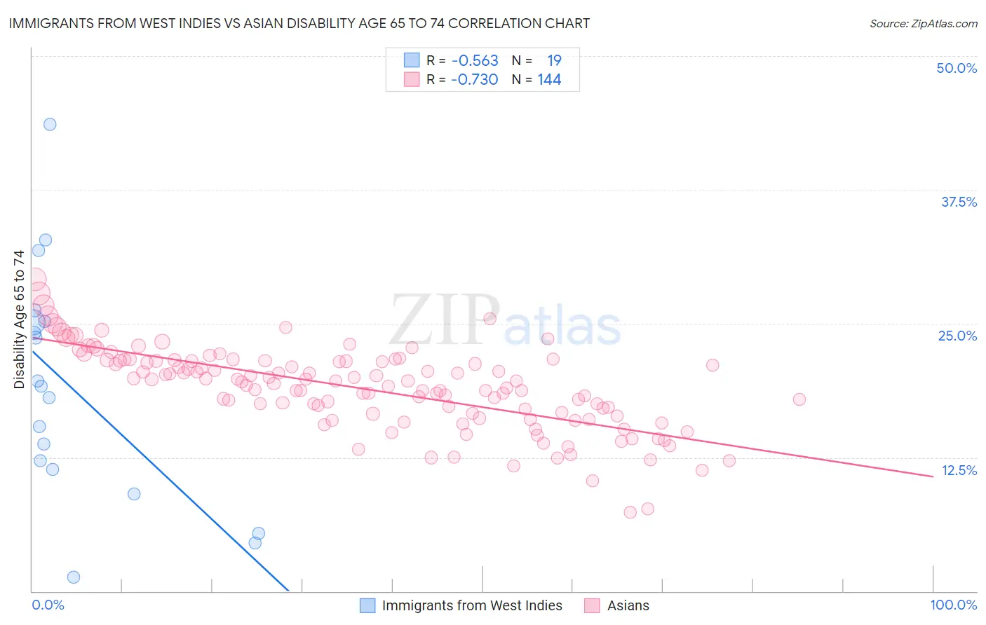 Immigrants from West Indies vs Asian Disability Age 65 to 74