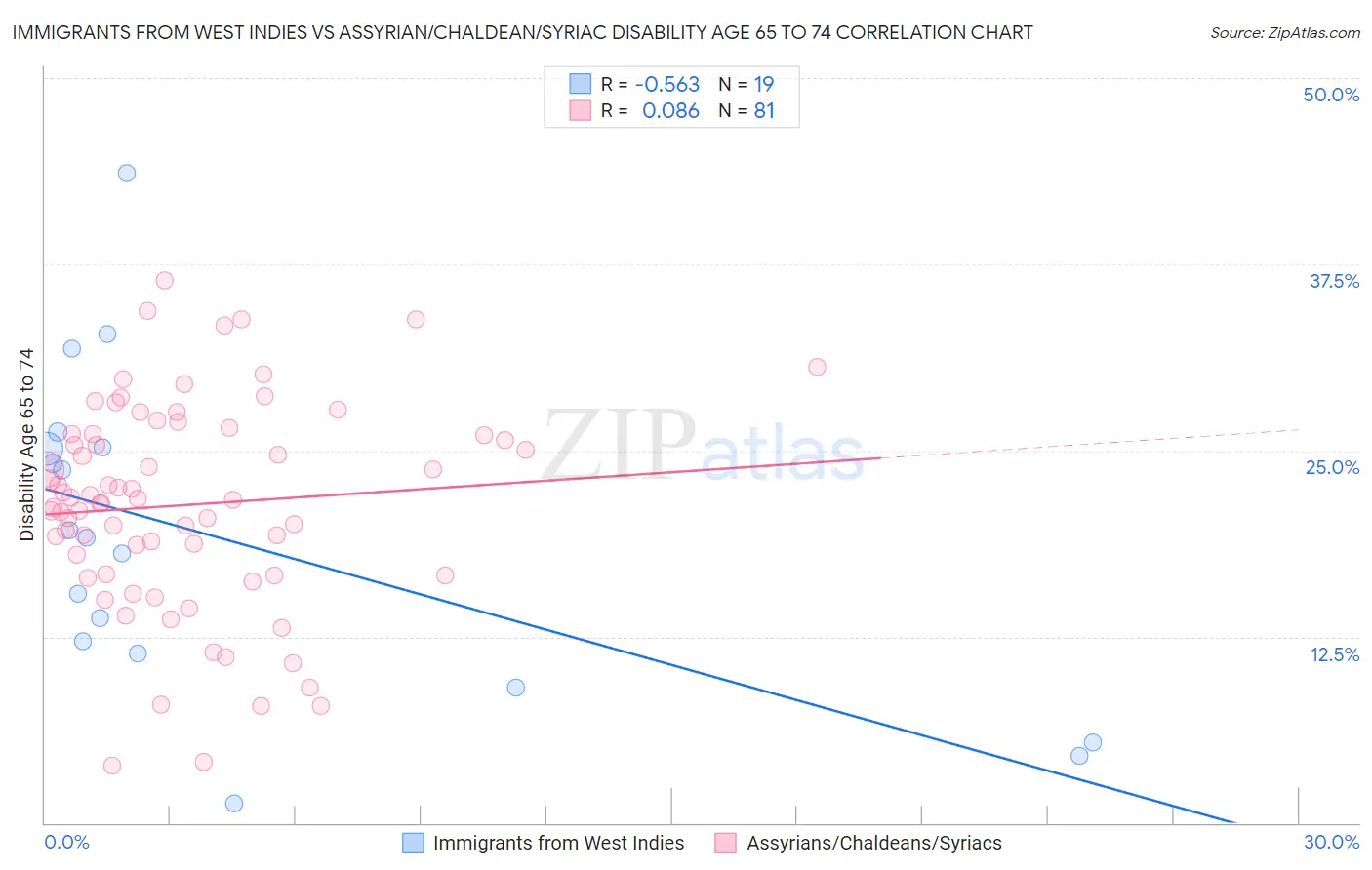 Immigrants from West Indies vs Assyrian/Chaldean/Syriac Disability Age 65 to 74