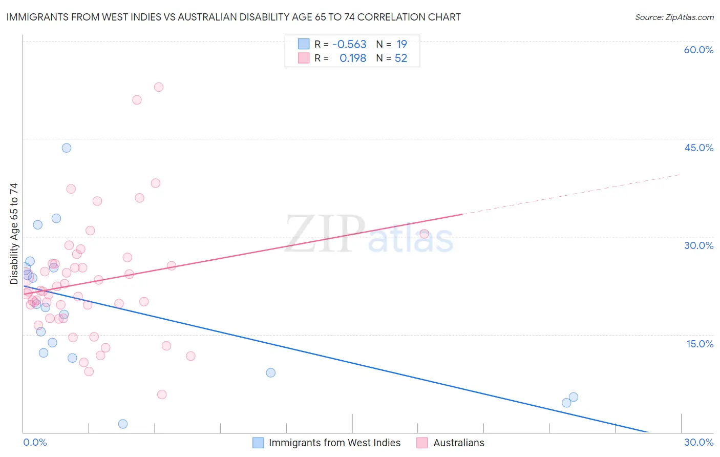 Immigrants from West Indies vs Australian Disability Age 65 to 74
