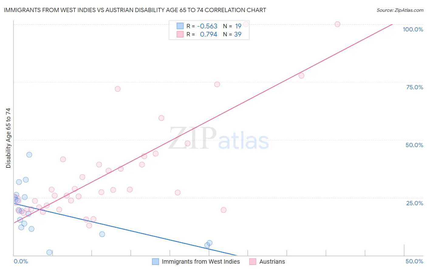 Immigrants from West Indies vs Austrian Disability Age 65 to 74