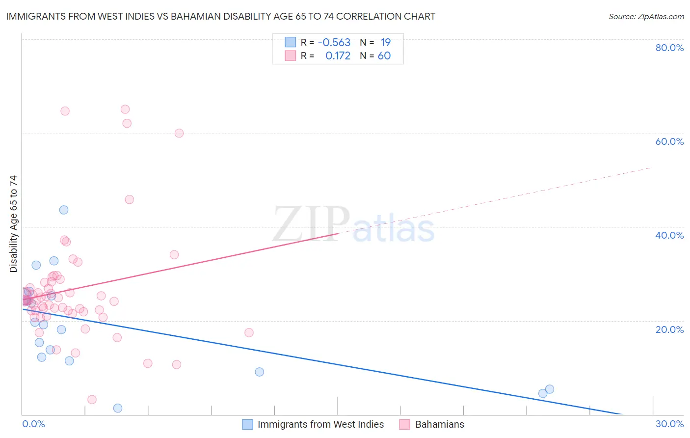 Immigrants from West Indies vs Bahamian Disability Age 65 to 74
