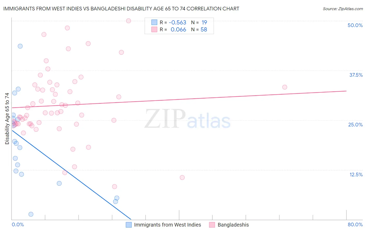 Immigrants from West Indies vs Bangladeshi Disability Age 65 to 74