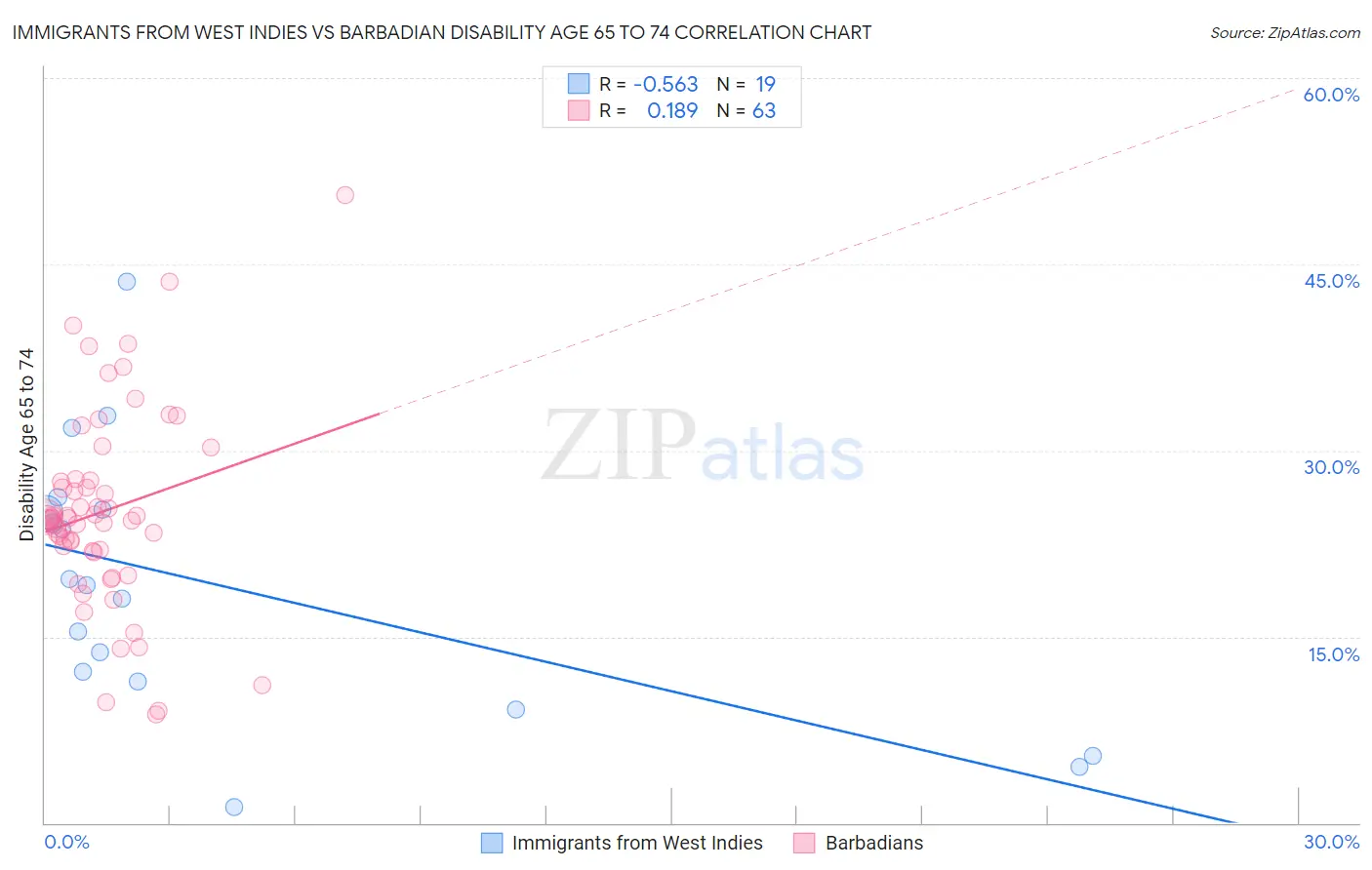 Immigrants from West Indies vs Barbadian Disability Age 65 to 74