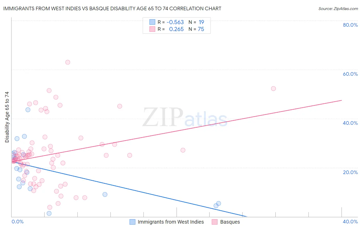 Immigrants from West Indies vs Basque Disability Age 65 to 74
