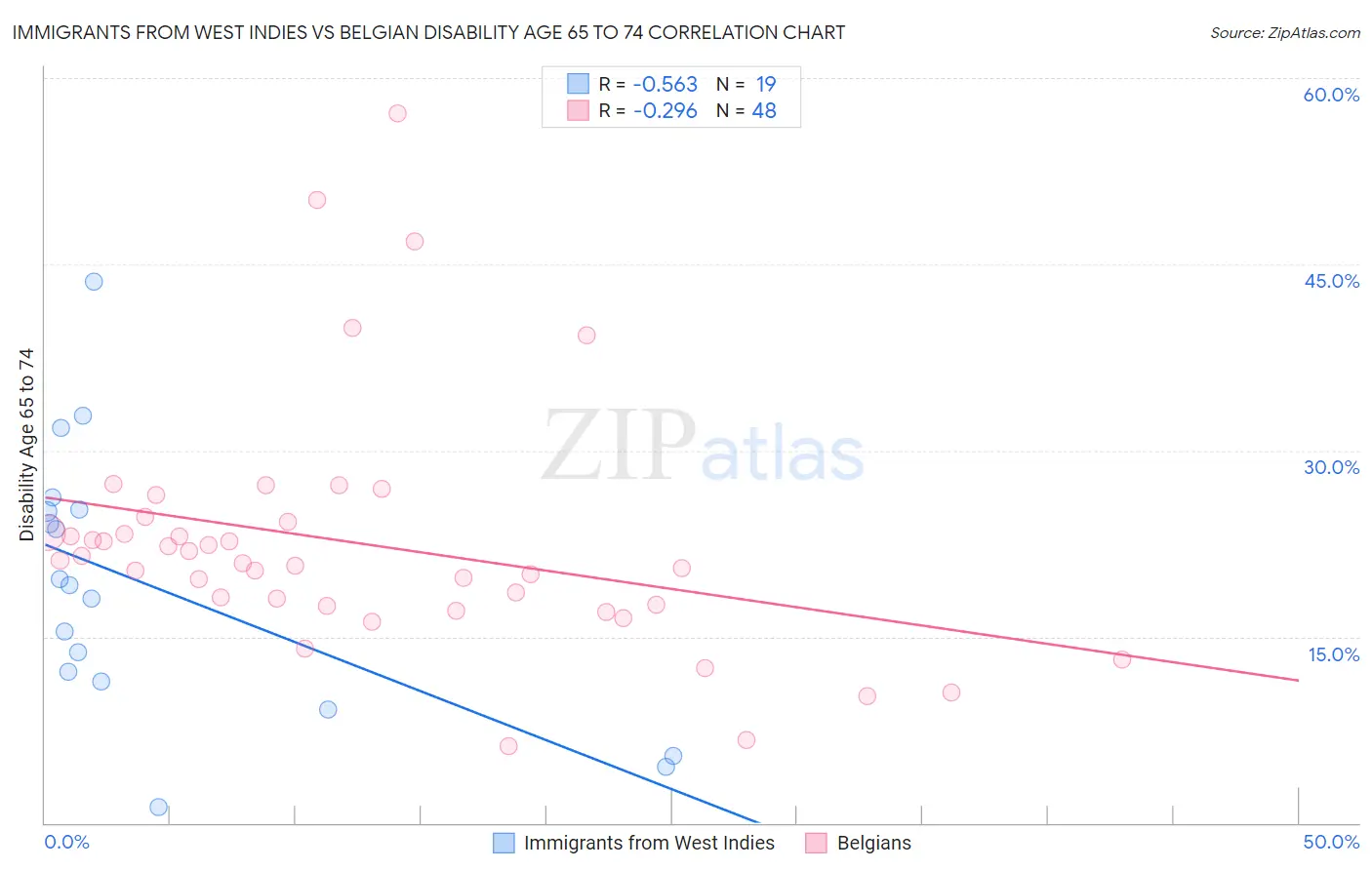 Immigrants from West Indies vs Belgian Disability Age 65 to 74
