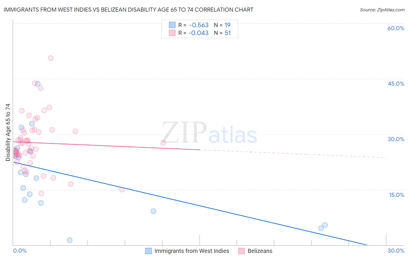 Immigrants from West Indies vs Belizean Disability Age 65 to 74