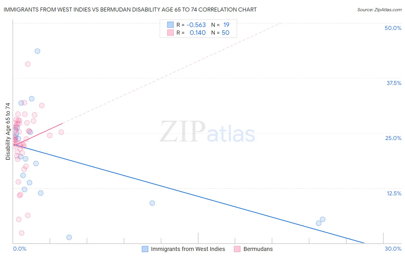 Immigrants from West Indies vs Bermudan Disability Age 65 to 74