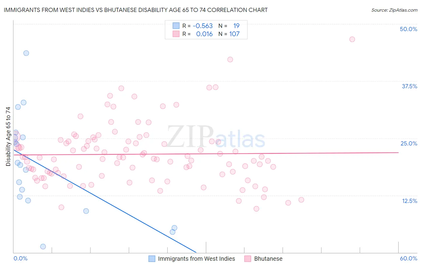 Immigrants from West Indies vs Bhutanese Disability Age 65 to 74