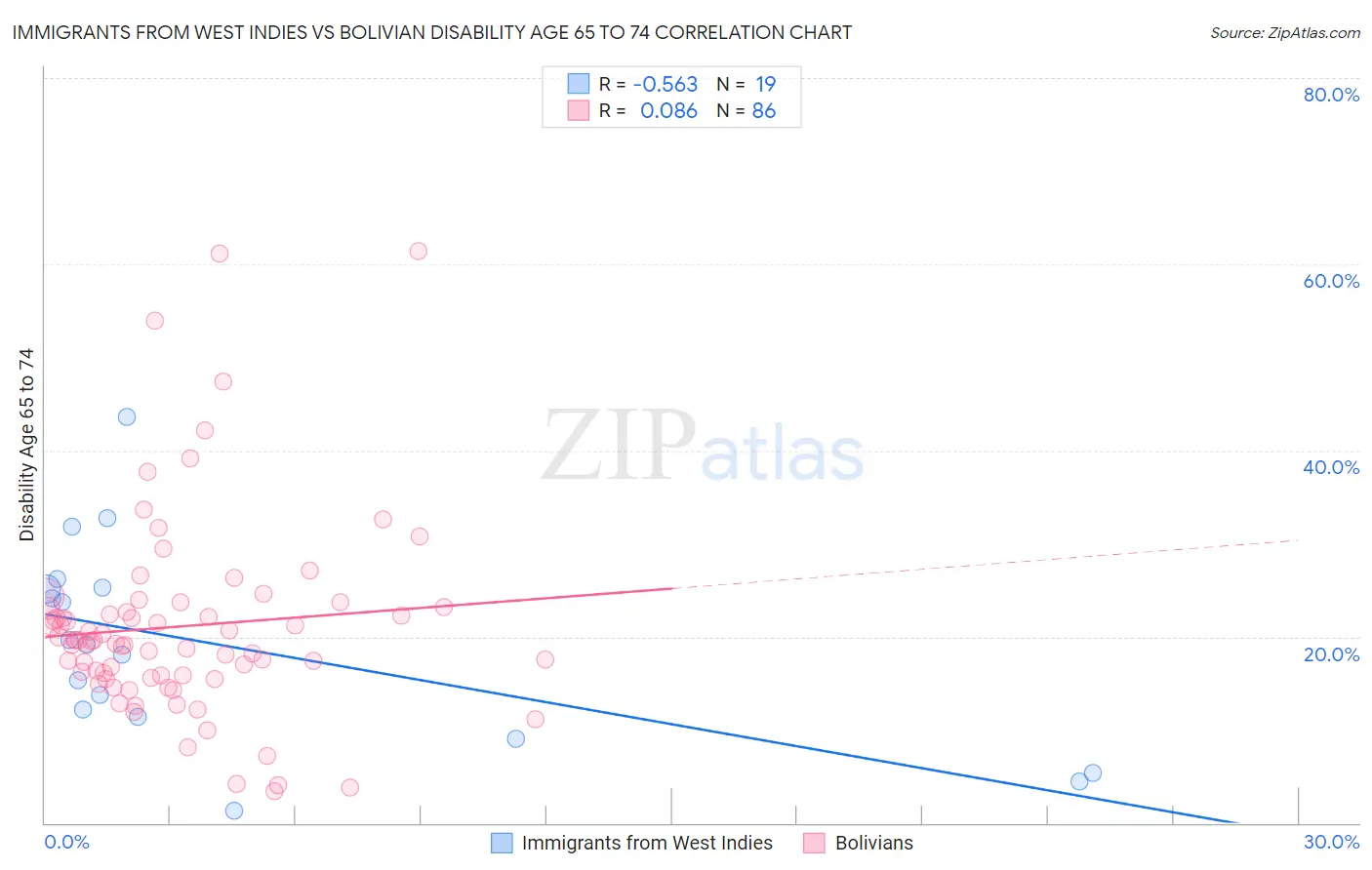 Immigrants from West Indies vs Bolivian Disability Age 65 to 74