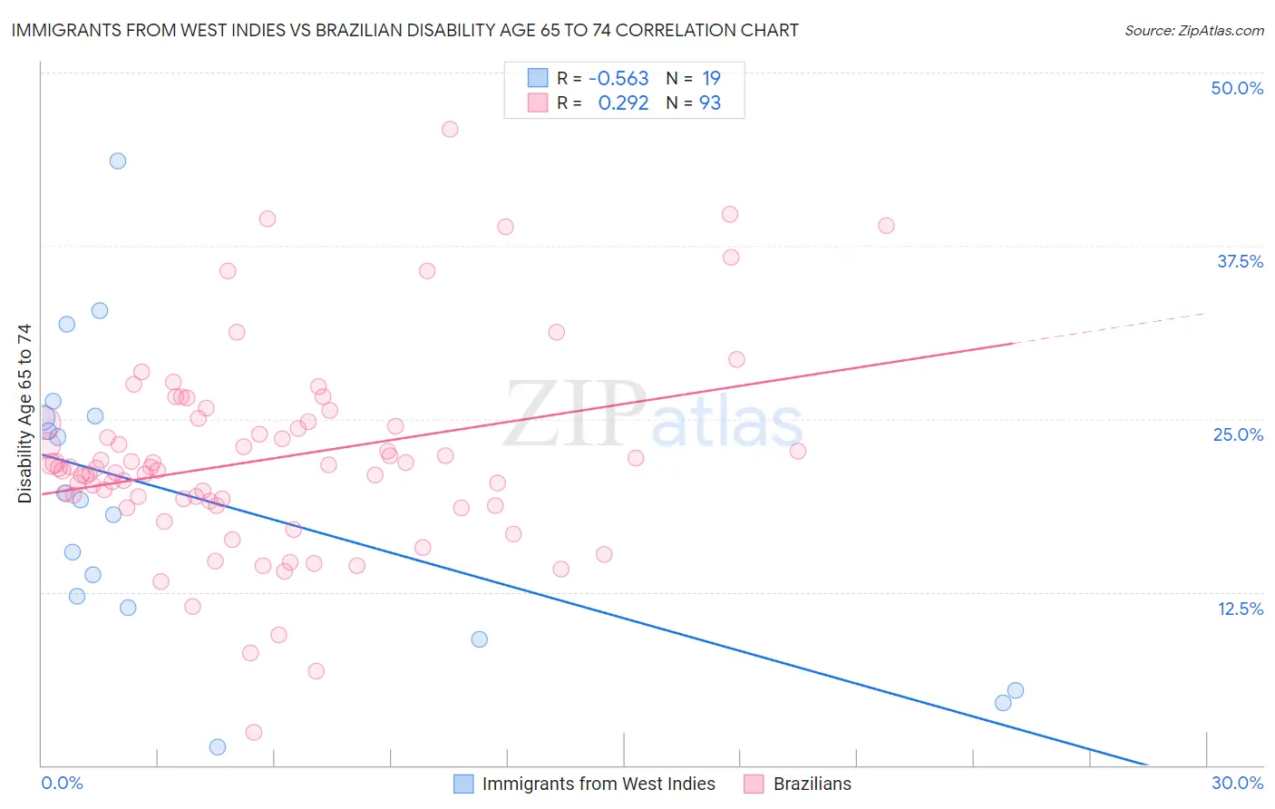 Immigrants from West Indies vs Brazilian Disability Age 65 to 74