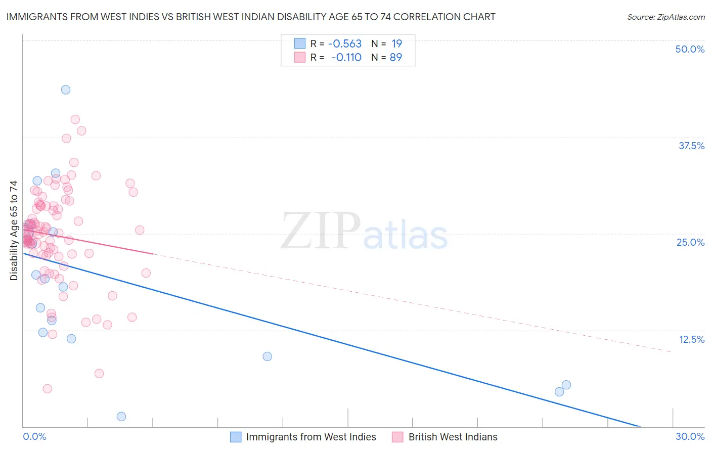 Immigrants from West Indies vs British West Indian Disability Age 65 to 74