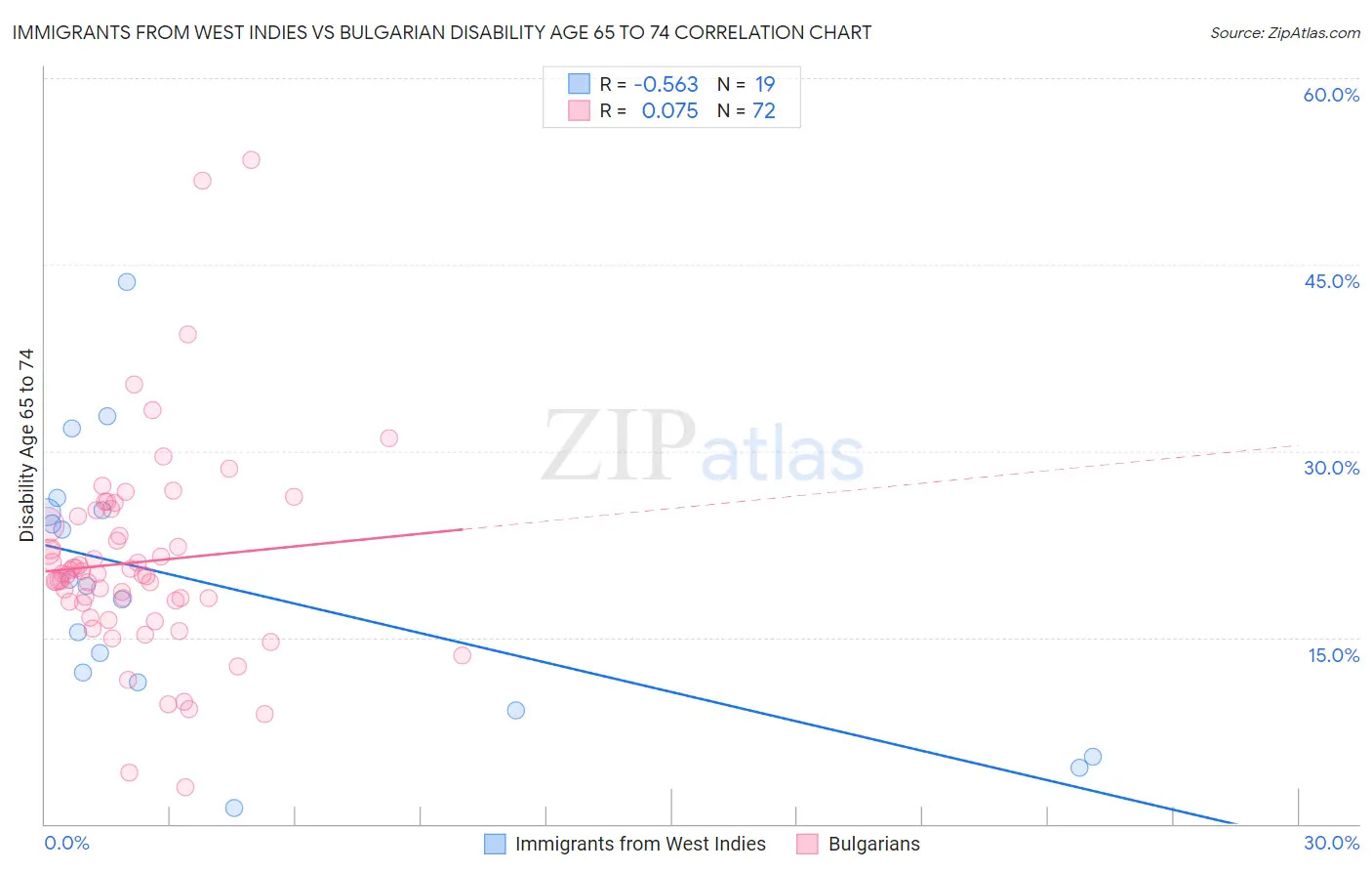 Immigrants from West Indies vs Bulgarian Disability Age 65 to 74