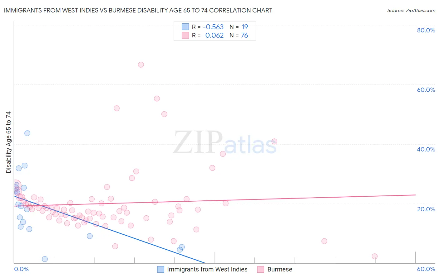 Immigrants from West Indies vs Burmese Disability Age 65 to 74